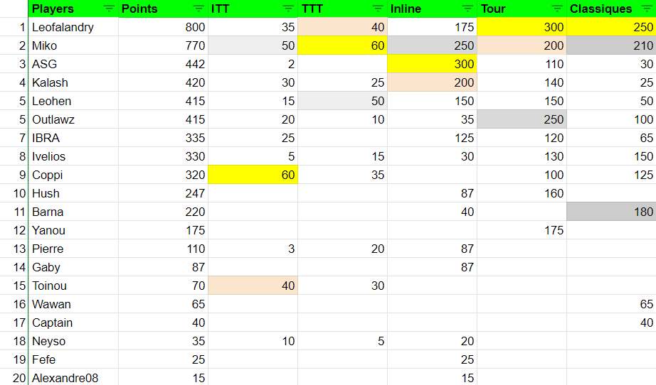 💥<a href="/F_leo11/">Léo.F</a> fait coup double en remportant l'épreuve des Classiques, il devient également Champion de France Route 2022🔥🥇Il devance <a href="/DanielMiko12/">DanielMiko</a> et ASG 👏
Classement complet 👇