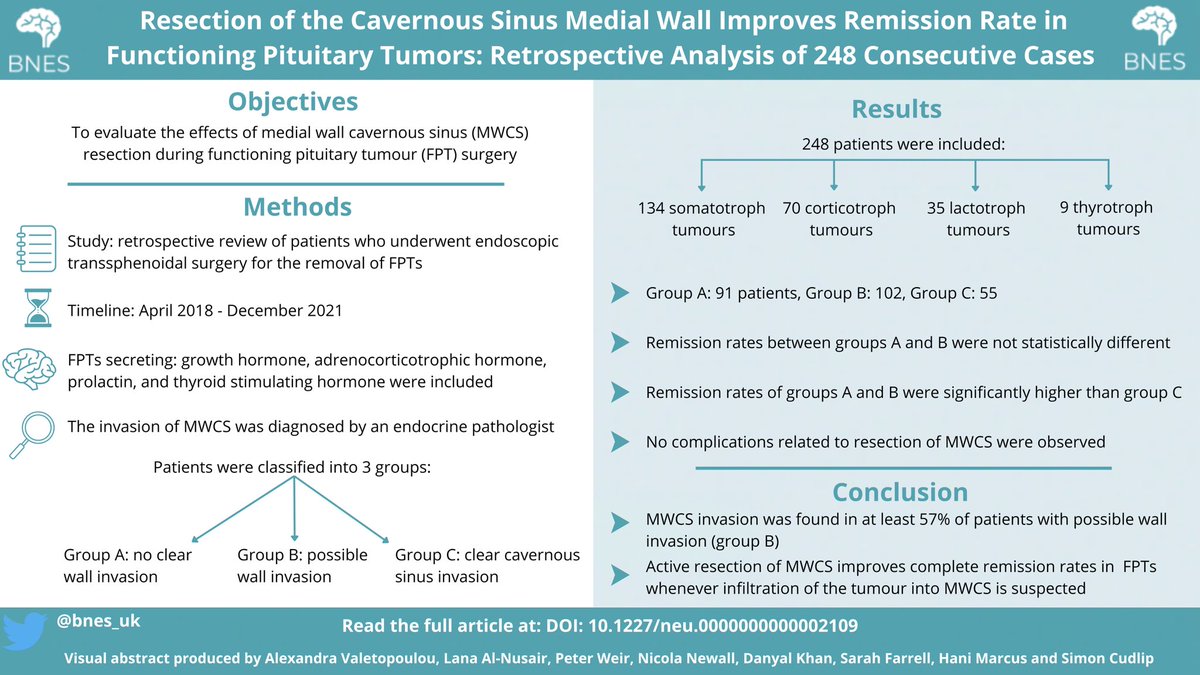 1. Does resection of the cavernous sinus medial wall improve remission rate in functioning pituitary tumours? 📖Keep reading this week’s #BNES #tweetorial to find out more...