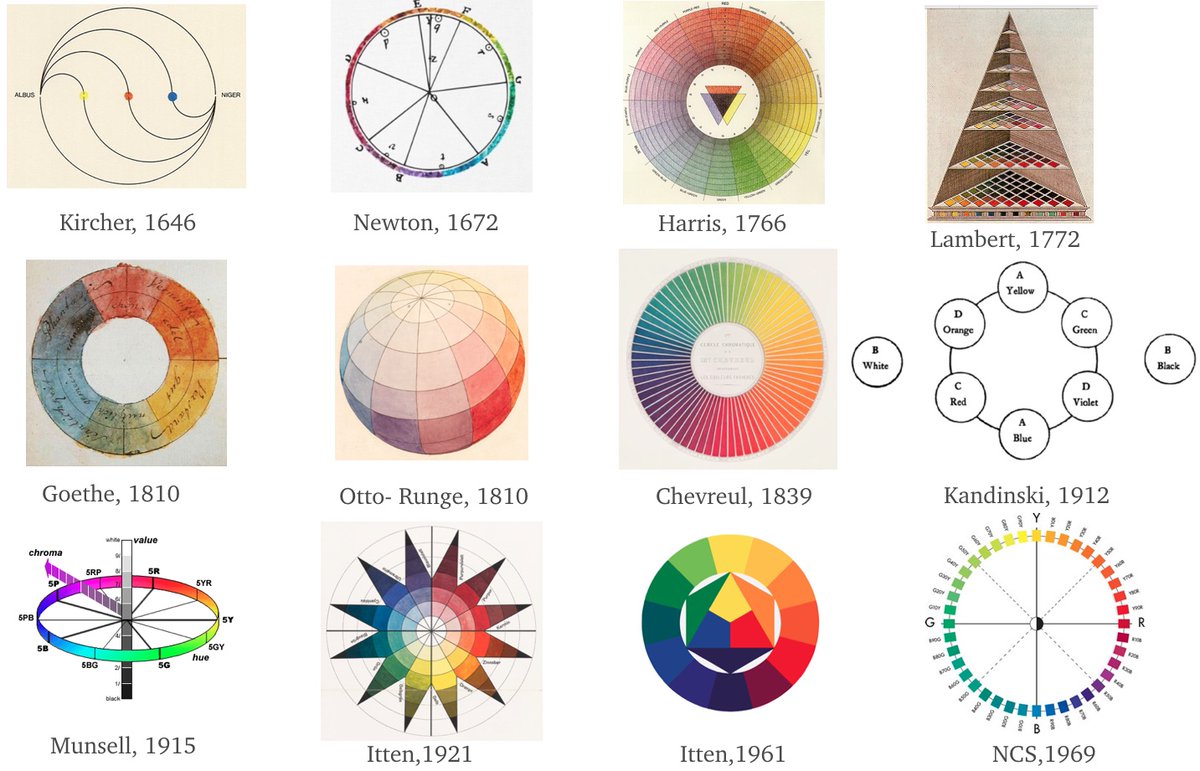 CleaProject's tweet image. #Chromatic wheel evolution from 1646 until today 🟣🟠🟢🔵🔴🟡
