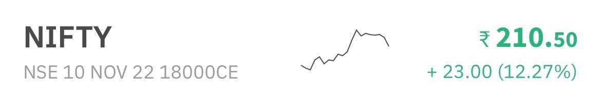 TradeLikeEagle1's tweet photo. #NIFTY 153 TO 210+ ALL OUR TGTS DONE 🚀🚀🚀

LOW OF 140 

BOOK FULL OR HOLD ACCORDINGLY TO YOUR RISK MANAGEMENT/ TSL

HOPE YOU ALL ENJOYED 💚😊

#Nifty #Indexcall #Quickgains #indianstockmarket https://t.co/FznQEgS1Si