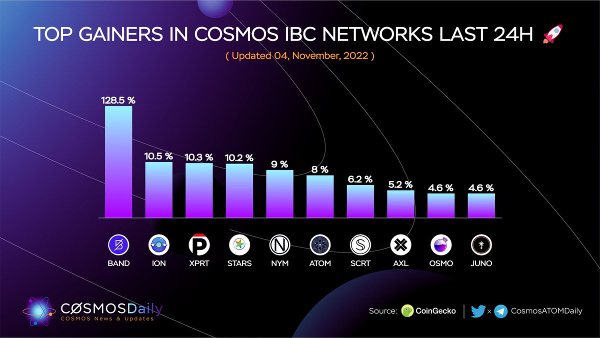 Bera_Daily's tweet image. Top Gainers in @cosmosibc Networks Last 24H 🚀

$BAND @bandprotocol 
$ION @osmosiszone 
$XPRT @persistenceone 
$STARS @stargazezone 
$NYM @nymproject 
$ATOM @cosmos 
$SCRT @secretnetwork 
$AXL @axelarcore 
$OSMO @osmosiszone 
$JUNO @JunoNetwork 

#IBCGang #Cosmonauts 
@coingecko