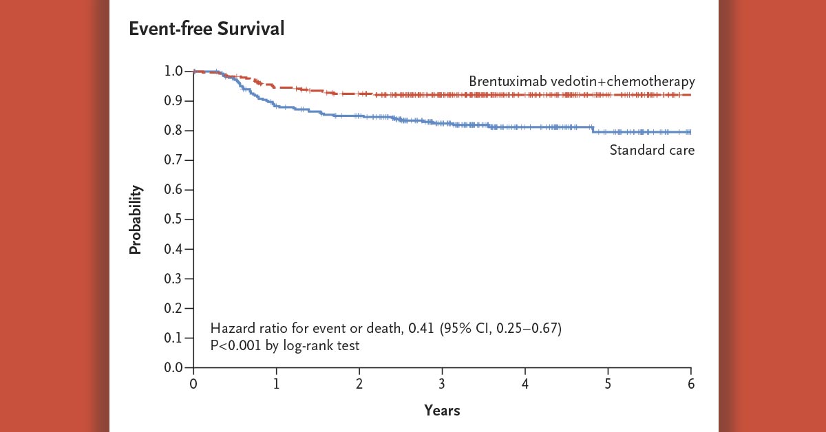 A regimen substituting brentuximab vedotin for bleomycin improved 3-year event-free survival among children and adolescents with Hodgkin’s lymphoma by nearly 10 percentage points without a major increase in toxic effects. nej.md/3WkBHOI