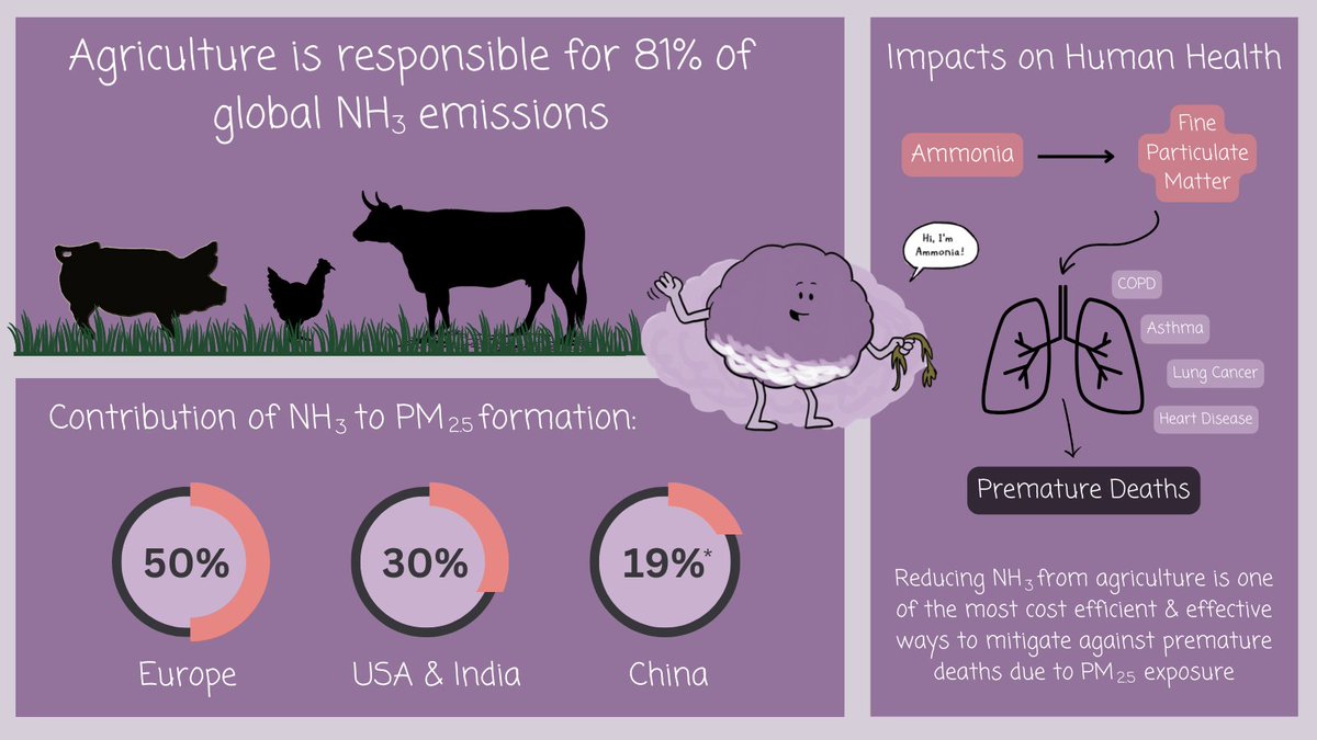 Our newest paper on #AgriculturalAmmonia and its impact on the formation of PM2.5 and #HumanHealth is available to freely download from <a href="/ucddublin/">University College Dublin</a> research repository here: hdl.handle.net/10197/13228

Doi: doi.org/10.1016/j.jenv…