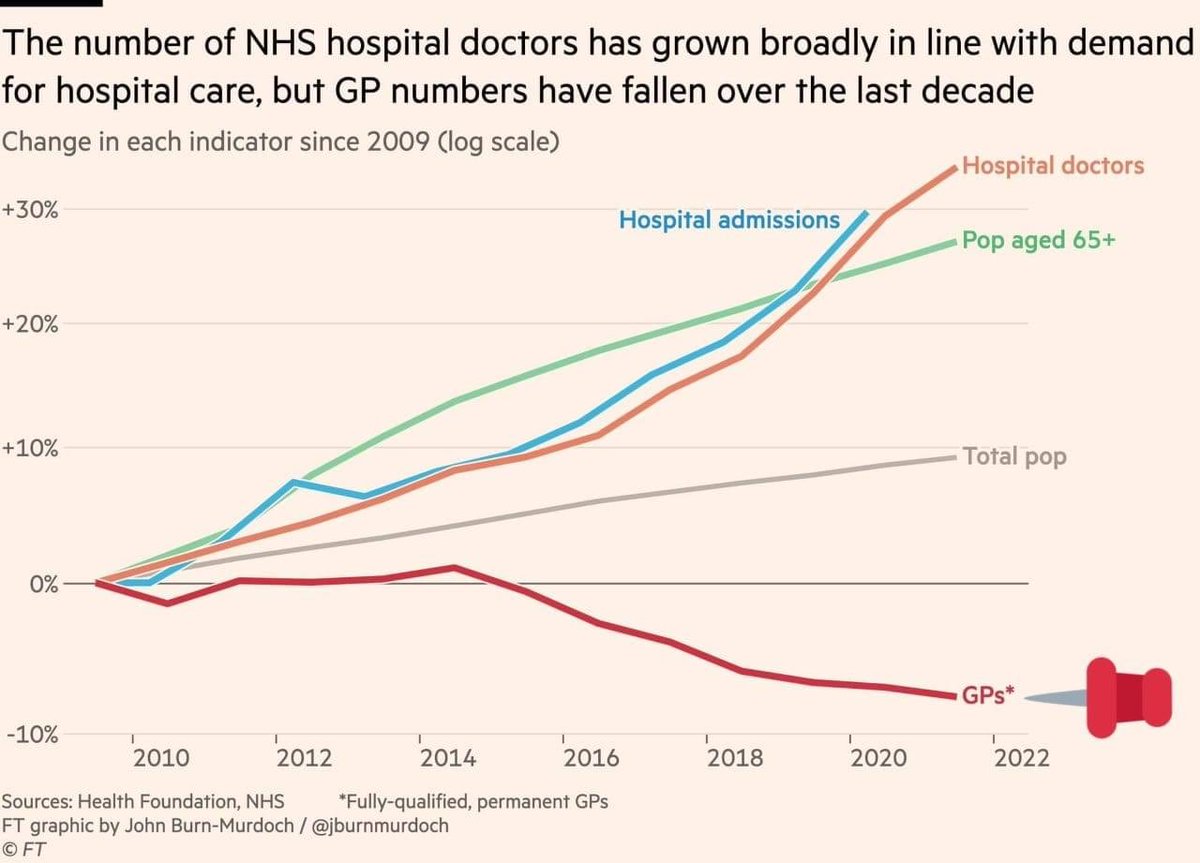 Digital and Tech GP (@drgandalf52) on Twitter photo Interesting fact.
The original of this image is by the <a href="/HealthFdn/">The Health Foundation</a>. I added the pin mark when it came out and shared to highlight the growing disparities in our workforce.
My image with the pin mark has been shared more than the original.
Why is that?
A short thread 🧵⤵️ 1/4 Interesting fact.
The original of this image is by the <a href="/HealthFdn/">The Health Foundation</a>. I added the pin mark when it came out and shared to highlight the growing disparities in our workforce.
My image with the pin mark has been shared more than the original.
Why is that?
A short thread 🧵⤵️ 1/4