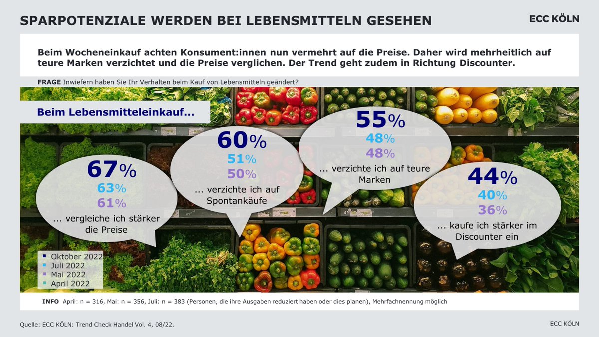 IFHKoeln's tweet photo. Aufgrund der hohen #Inflationsrate ändert sich unser #Einkaufsverhalten. Doch was bedeutet das für die #Angebotskommunikation? Das hat Andreas Riekötter von #IFHMEDIAANALYTICS genauer beleuchtet🔎

👉Zum Blogbeitrag: https://t.co/mGe1OU2hNY

#Preiskommunikation #Einzelhandel https://t.co/j4DozdAv7J