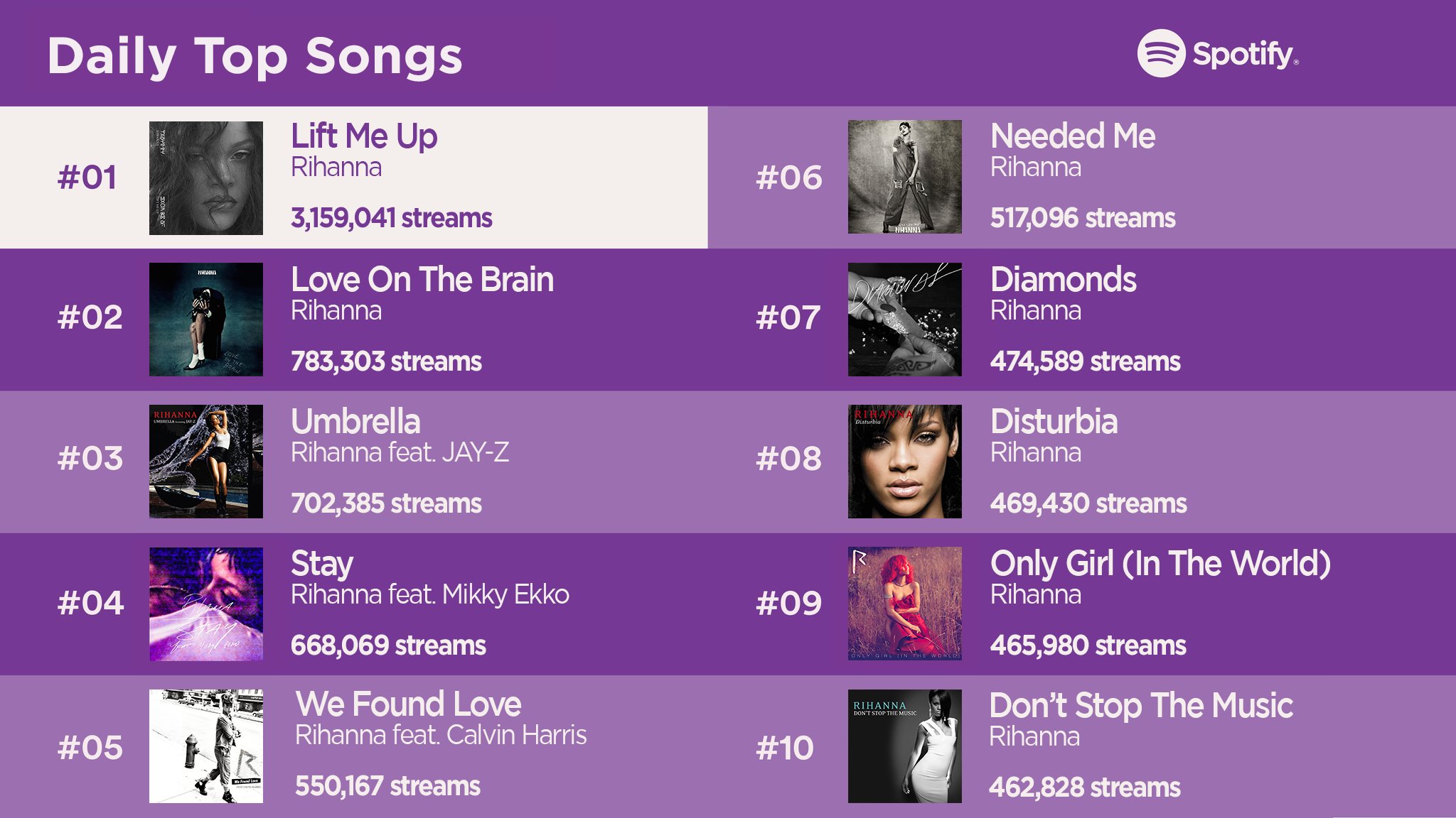 FentyStats On Twitter rihanna s Most Streamed Songs On Spotify fentystats-on-twitter-rihanna-s-most-streamed-songs-on-spotify
