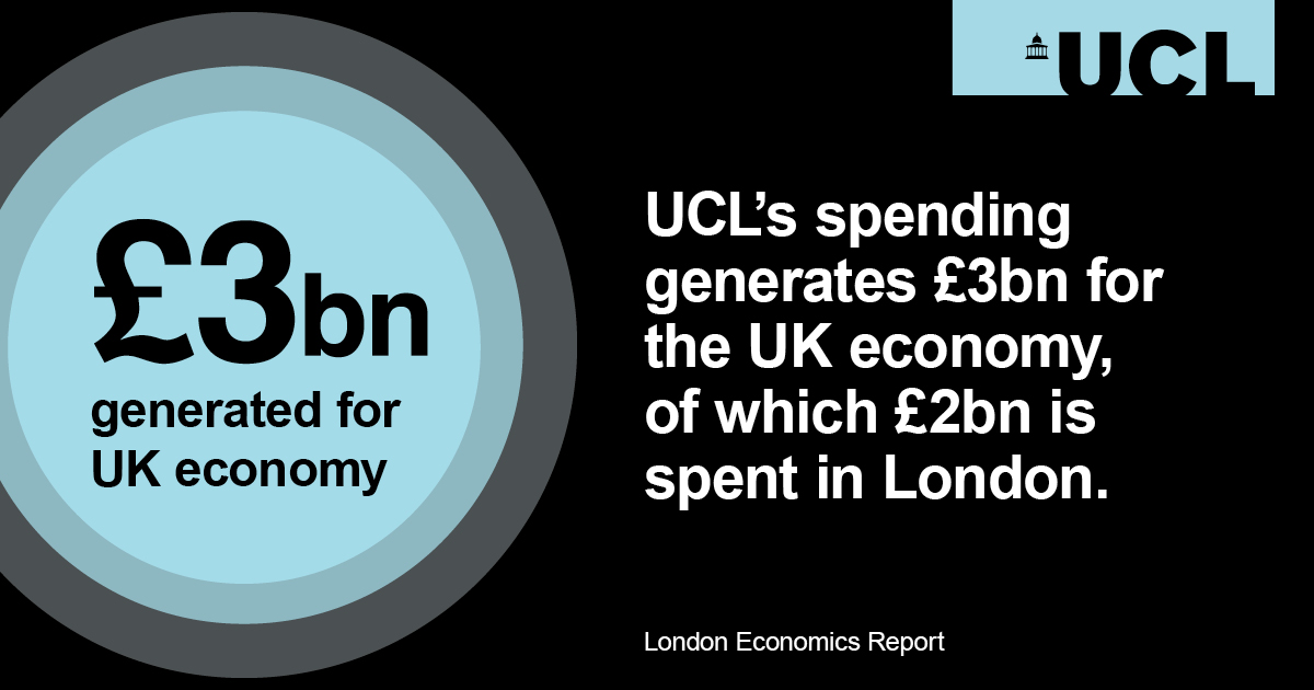 A report by @LE_Education commissioned by UCL in 2022 found UCL's expenditure supports jobs and promotes economic growth contributing £2bn to the London Economy @LE_Education #UCLImpactInLondon