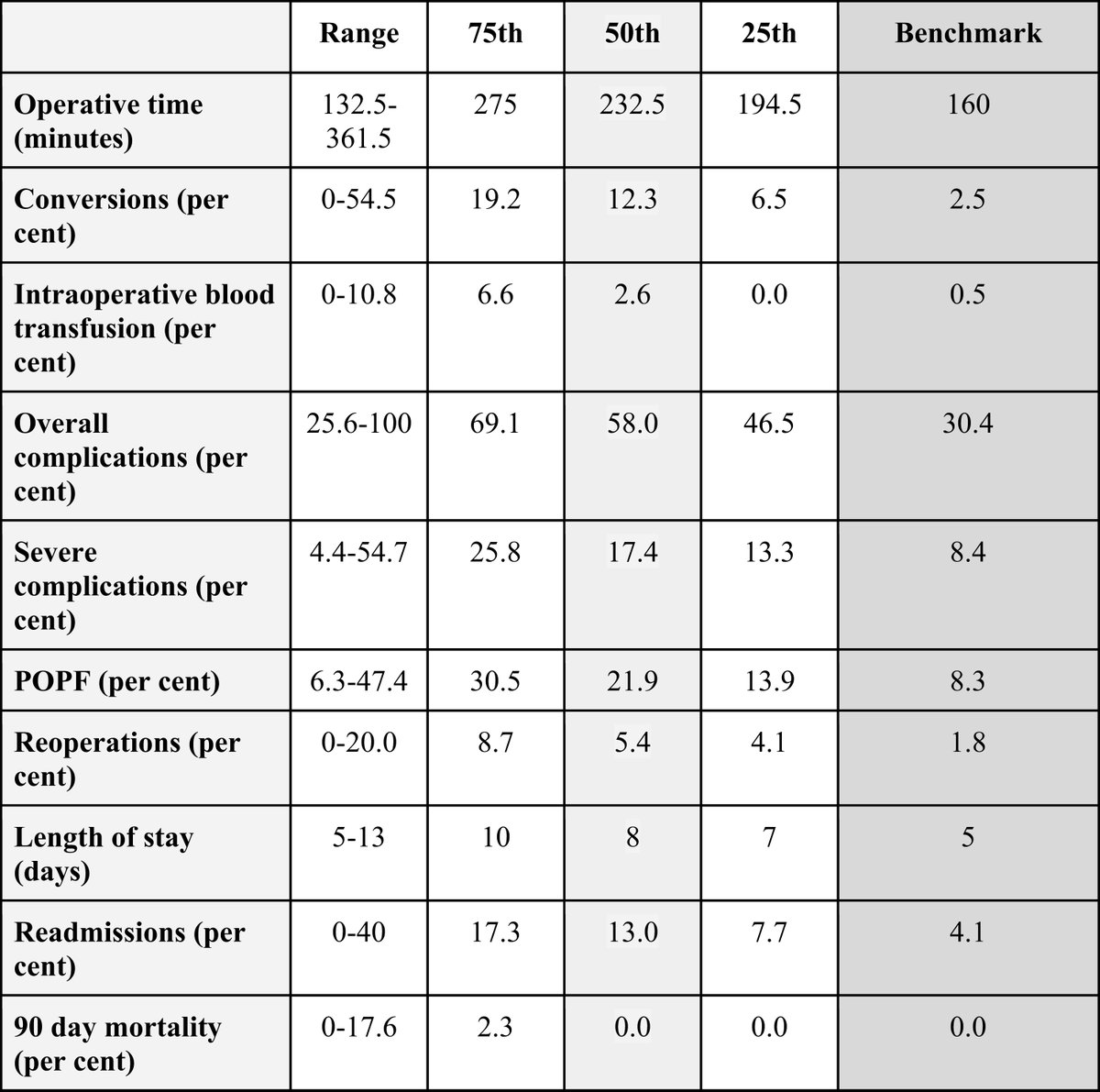 In BJS' November issue: Benchmarking of minimally invasive distal pancreatectomy with splenectomy: European multicentre study academic.oup.com/bjs/article/10… @bplwijn @des_winter @ksoreide @MalinASund @evanscolorectal @nfmkok @paulo_sutt @robhinchliffe1 @young_bjs