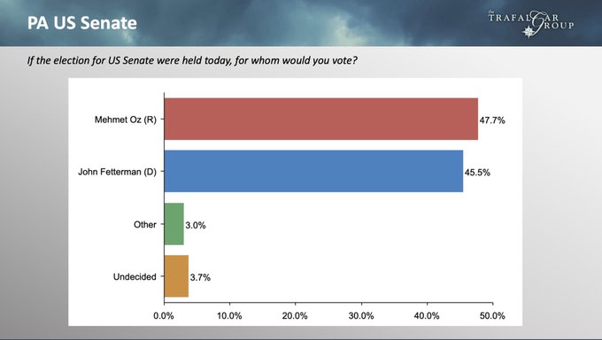 FINAL POLL: @trafalgar_group PA Senate Mehmet Oz (R): 48% (+2) John Fetterman (D): 46% ⦿ @trafalgar_group | 11/02-11/03 ⦿ 1,097 LV | D47/R43/I10 (D+4) thetrafalgargroup.org/news/pa-sen-11…