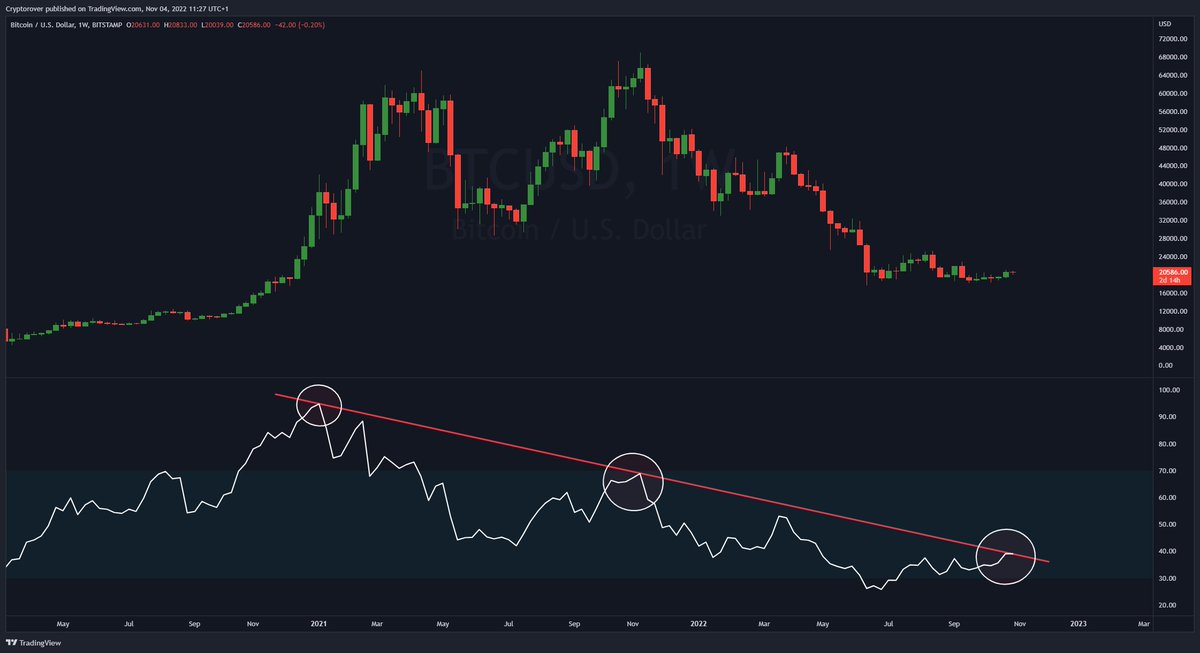 #Bitcoin is about to break the Weekly RSI Downtrend! 🔥👇