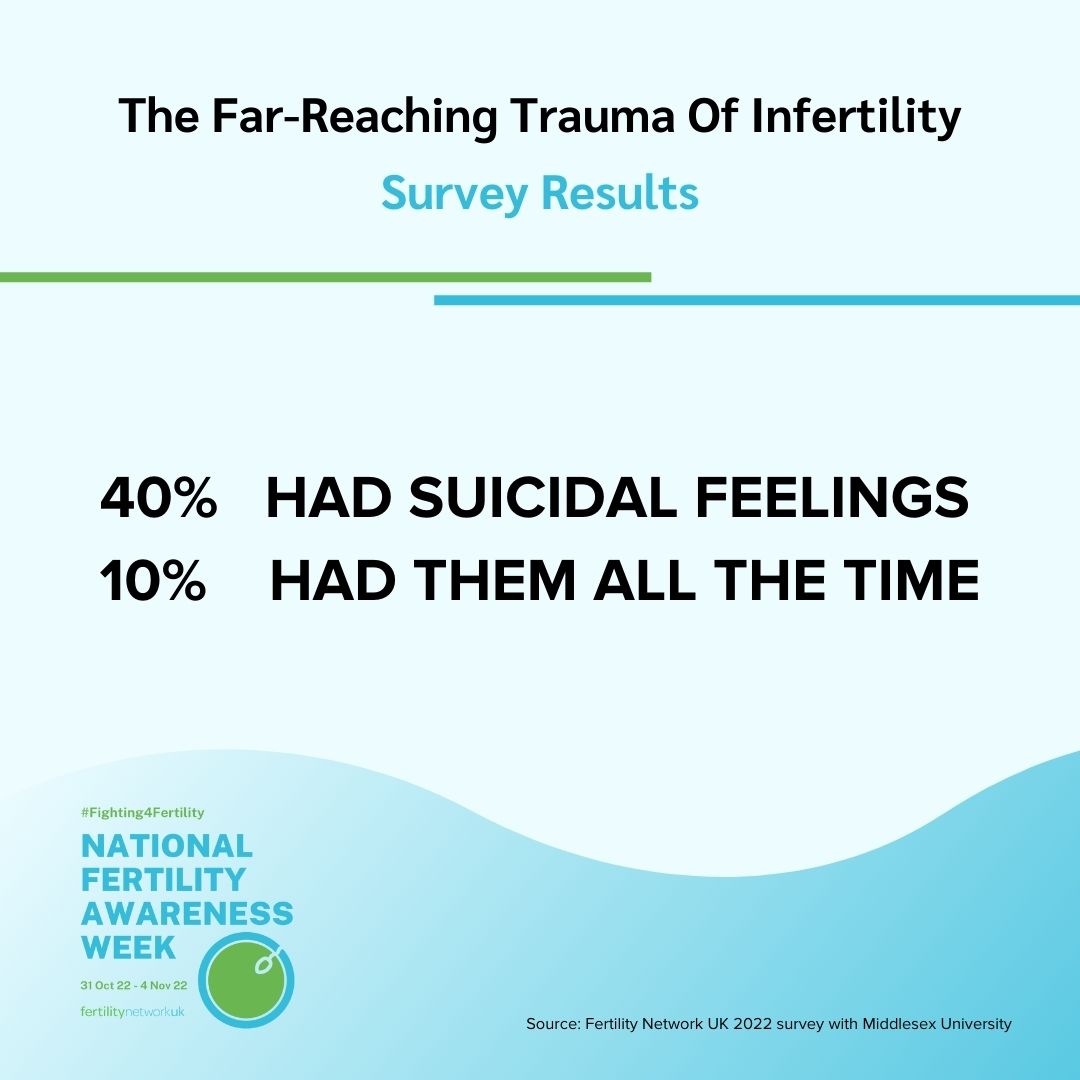 FertilityNUK's tweet photo. 40% of fertility patients experience suicidal feelings; 10% have these feelings often or all the time
#TalkFertility #Fighting4Fertility
Source: Fertility Network UK 2022 survey with Middlesex University https://t.co/cL75Z9y8mi