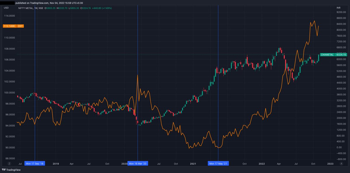 If you are tempted to BUY Metal stocks read on .... 

#metals have an inverse relationship with USD 👉USD rises Metals fall and vice versa. 

From May 21, a one way USD rally but #metals were sideways. Normally USD wins. 

Unless USD weakens, no buy 
If must trade #ADANIENT