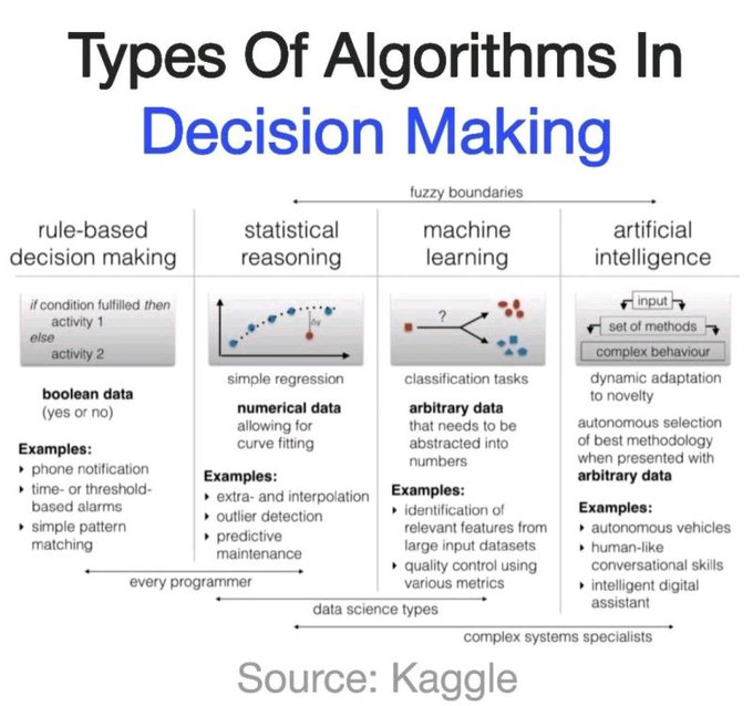 BDAnalyticsnews's tweet image. Algorithms in Decision making
#ArtificialIntelligence #AI #ML #DataScience #DataScientists #CodeNewbies #Tech #deeplearning #CyberSecurity #Python #Coding #javascript #rstats #100DaysOfCode #programming #Linux #IoT #IIoT #BigData