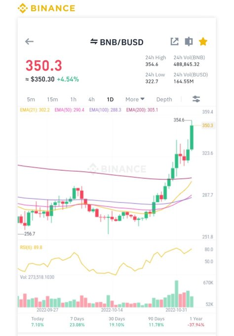 BNB_baller's tweet photo. Having  #BNB keep everyone warm during the bear winter.

You have made millionaire’s  @cz_binance https://t.co/GGYOJ9swgG