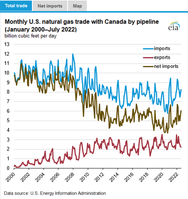 EIAgov's tweet photo. #NaturalGasWeeklyUpdate: #Naturalgas imports from Canada help stabilize U.S. markets #energytrade https://t.co/xlW95Z9NJE https://t.co/Yv1SXRYlSO