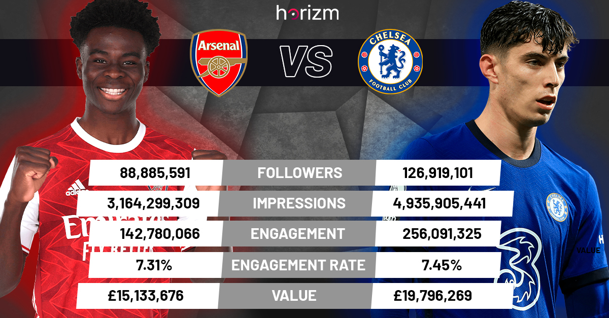 This weekends match to watch is <a href="/ChelseaFC/">Chelsea FC</a>  vs <a href="/Arsenal/">Arsenal</a> ! This Sunday lunchtime treat from the <a href="/premierleague/">Premier League</a>  this week when league leaders Arsenal make the short trip to face Chelsea.

We've put them head to head on the digital sphere to see how they match up. ⚽