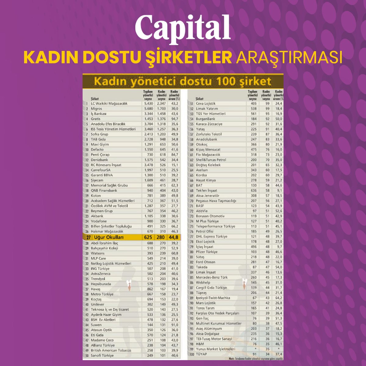 Capital Dergisi tarafından iş yaşamında kadın istihdamının önemine dikkat çekmek amacıyla gerçekleştirilen ve bu konuda öne çıkan 100 şirketin belirlendiği “Kadın Dostu Şirketler 2022” araştırmasında, 3 kategoride de ilk sıralarda yer almanın gururunu yaşıyoruz! 👏

#UğurluOlmak