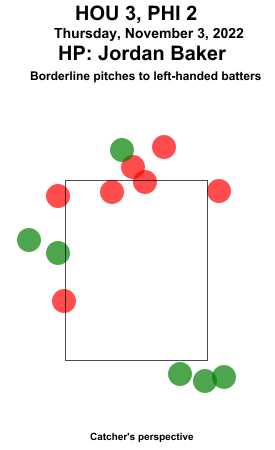 umpstrikezone's tweet image. Final: Astros 3, Phillies 2
Umpire: Jordan Baker
#LevelUp // #RingTheBell
#HOUvsPHI // #PHIvsHOU
Missed Balls: mlb.com/video/search?q…
Missed Strikes: mlb.com/video/search?q…