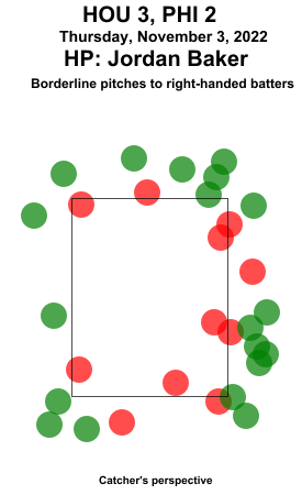 umpstrikezone's tweet image. Final: Astros 3, Phillies 2
Umpire: Jordan Baker
#LevelUp // #RingTheBell
#HOUvsPHI // #PHIvsHOU
Missed Balls: mlb.com/video/search?q…
Missed Strikes: mlb.com/video/search?q…