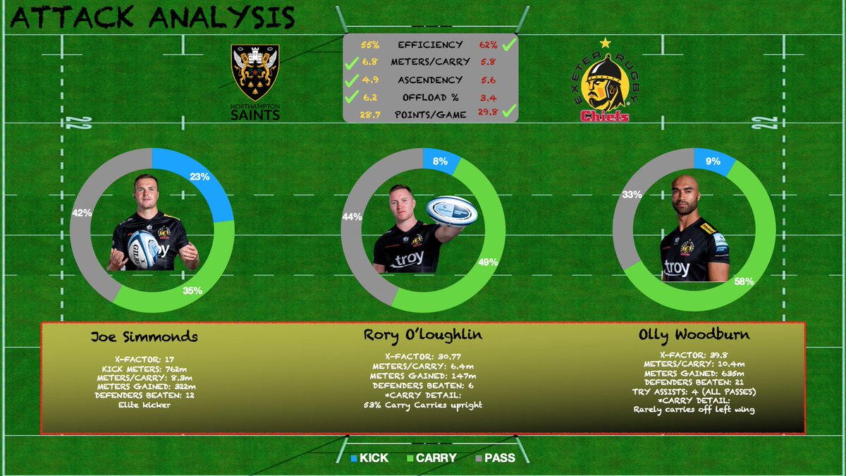 Thread: Northampton Saints v Exeter Chiefs Pre-Match Analysis

<a href="/dj_williams4/">DJ Williams</a> and I let you in behind the scenes on the kind of things Northampton's players might be seeing ahead of this evening's match.

This is the thing I was very excited about yesterday.....

1)