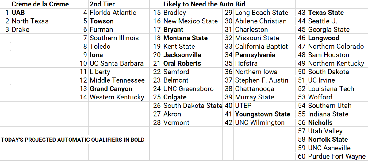 RoccoMiller8's tweet photo. Preseason Top 60 Non-Power Conference teams heading into the 22-23 campaign. 

Top 25 was submitted to the @TheFieldOf68 MM Poll, hosted by @SeanPaulCBB 

#CollegeBasketball https://t.co/E0dJi81qOk