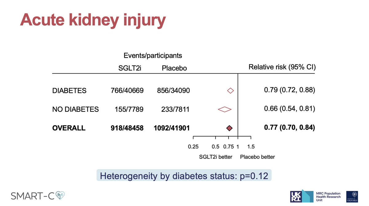 Brendon Neuen (@brendonneuen) on Twitter photo SGLT2 inhibitors reduce CKD progression by ~40%, regardless of:
- Diabetes
- CKD aetiology
- Type of glomerular disease
And reduces AKI by ~20%
Presented by <a href="/NatalieStaplin/">Natalie Staplin</a> on behalf of <a href="/Oxford_NDPH/">Oxford Population Health (OxPop)</a> Renal Studies Group & SGLT2 Trialists Consortium (SMART-C)
#KidneyWk SGLT2 inhibitors reduce CKD progression by ~40%, regardless of:
- Diabetes
- CKD aetiology
- Type of glomerular disease
And reduces AKI by ~20%
Presented by <a href="/NatalieStaplin/">Natalie Staplin</a> on behalf of <a href="/Oxford_NDPH/">Oxford Population Health (OxPop)</a> Renal Studies Group & SGLT2 Trialists Consortium (SMART-C)
#KidneyWk