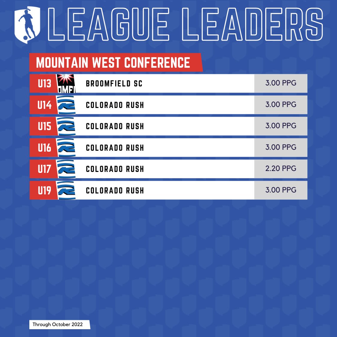 💪 Conference Leaders 💪

Here are the leaders in every age group for the Frontier, Mid-America, Mid-Atlantic and Mountain West conferences!
