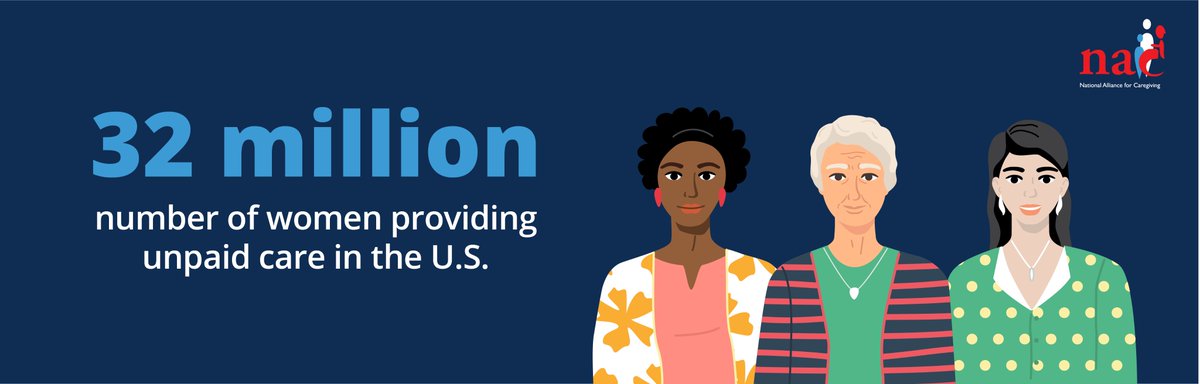 32 million of America's over 53 million caregivers are women, which is over 50% of the family caregivers in this country. #CaregivingHappens Help us spread the word this #NationalFamilyCaregiversMonth with our graphics: bit.ly/3WvfcGG