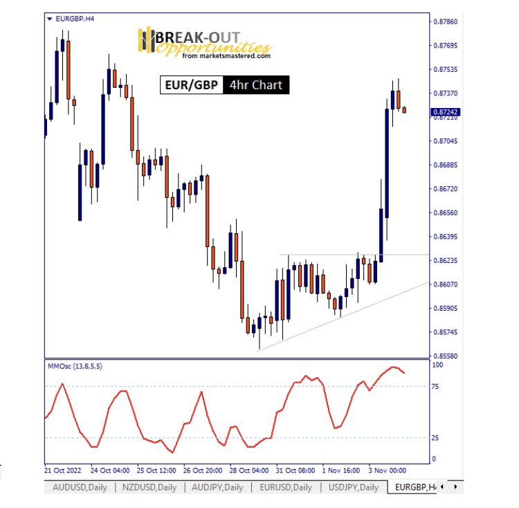 Did you see the potential price break out trade I showed you yesterday ? Did you trade it ? It did work out very well - customers have been reporting between 45 and 100 pip profits 😁