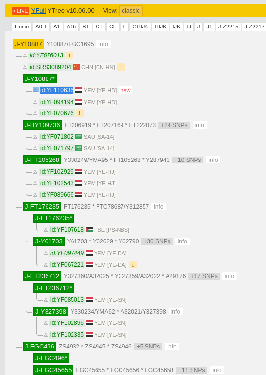 YEMENDNA's tweet photo. عينة هامة ‼️
ظهرت نتيجة فحص الهول جينوم في شركة YSEQ
للعينة رقم 35265
لـ  سالم صالح بن محفوظ 
من دمون بمديرية تريم - محافظة حضرموت - اليمن 
موجبة للتحور: J1-FGC1695
سالبة لكل الافرع أسفله 
ستشكل العينة فرع جديد من التحور FGC1695 مع عينة سابقة من آل محفوط بتريم https://t.co/letlZAiQjw
