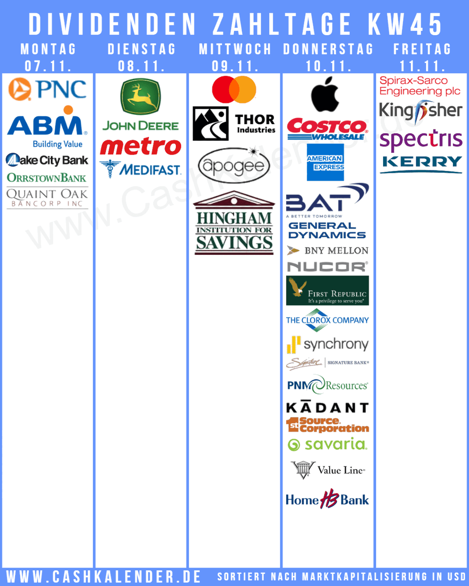 CashKalender's tweet photo. #Dividenden-Zahltage KW45 - Highlights:
🇺🇸 $AAPL $MA $COST $AXP $DE $PNC $GD $BK $NUE $FRC $CLX $SYF $SBNY $PNM $THO $ABM $KAI $LKFN $MED $SRCE $APOG $HIFS $VALU $HBCP $ORRF $QNTO
🇨🇦 #Metro #Savaria
🇬🇧 $BATS.L #SpiraxSarco #Kingfisher #Spectris
🇮🇪 #Kerry

https://t.co/yQgUp3ugK5 https://t.co/q1fwkPo7Q3