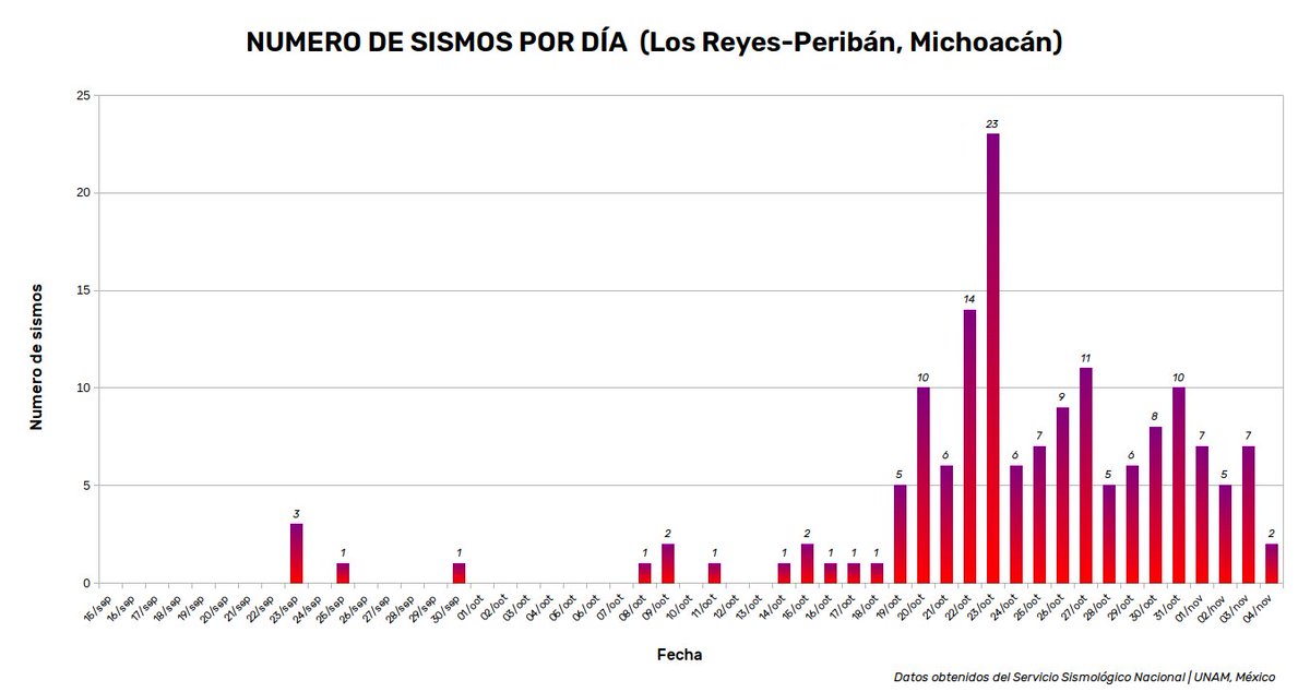 asalmendez's tweet photo. Hasta las 10:00 horas del 4/noviembre/2022 se han registrado 156* sismos en la región de los municipios de Los Reyes de Salgado y Peribán de Ramos en #Michoacán. (1/2) 🧵👇

(*) Aún se discute la fecha exacta del inicio del enjambre. https://t.co/JEepOZ24sw