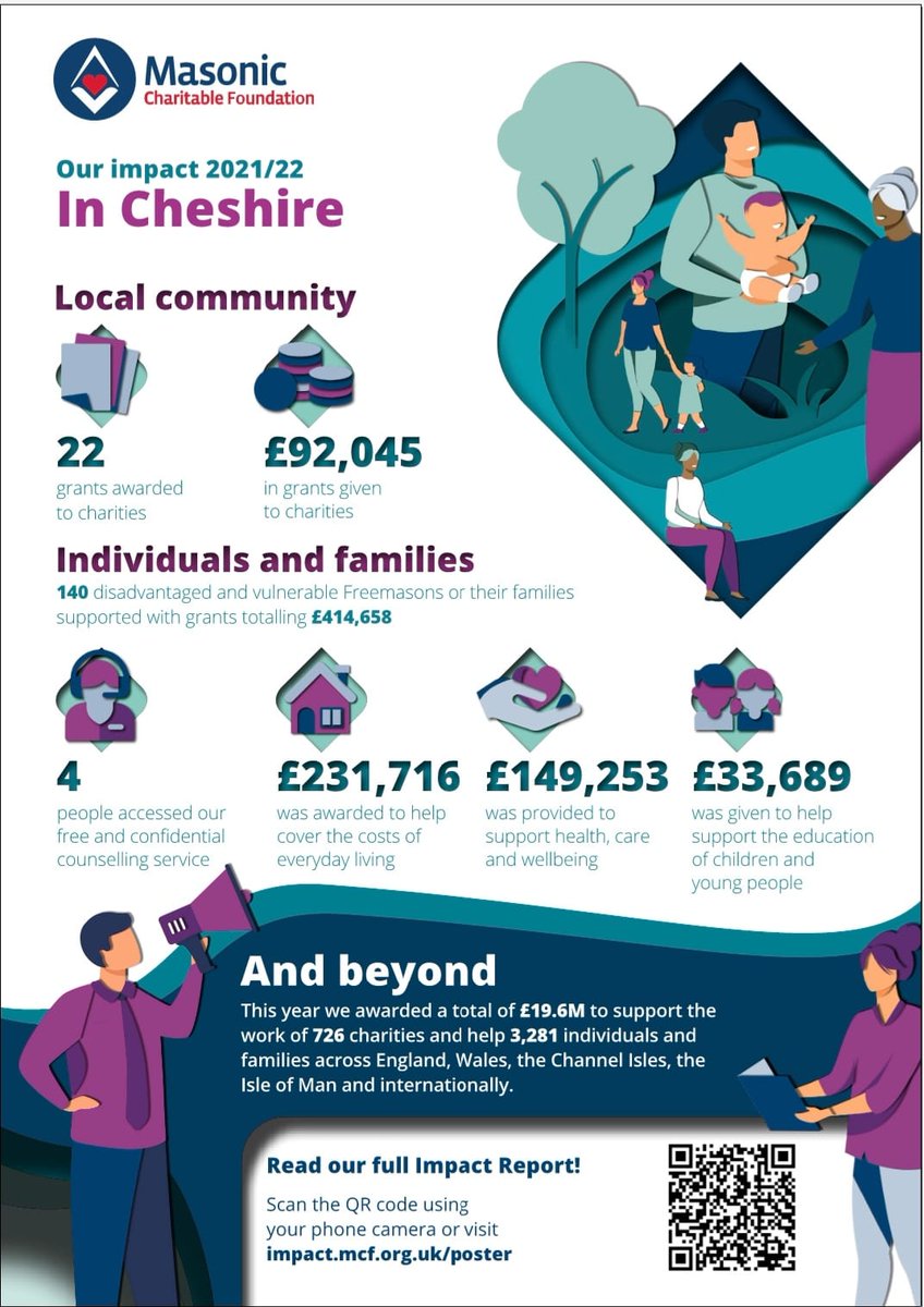 CheshirePGL's tweet photo. #FestivalFriday 

The MCF have released their Impact Report for 2021/22. This gives an insight into where monies you have raised for the Province of Cheshire 2027 Festival Appeal are utilised, and the impact it has on the local community and beyond!
YOUR festival for YOUR charity https://t.co/OVEhw0PF5q