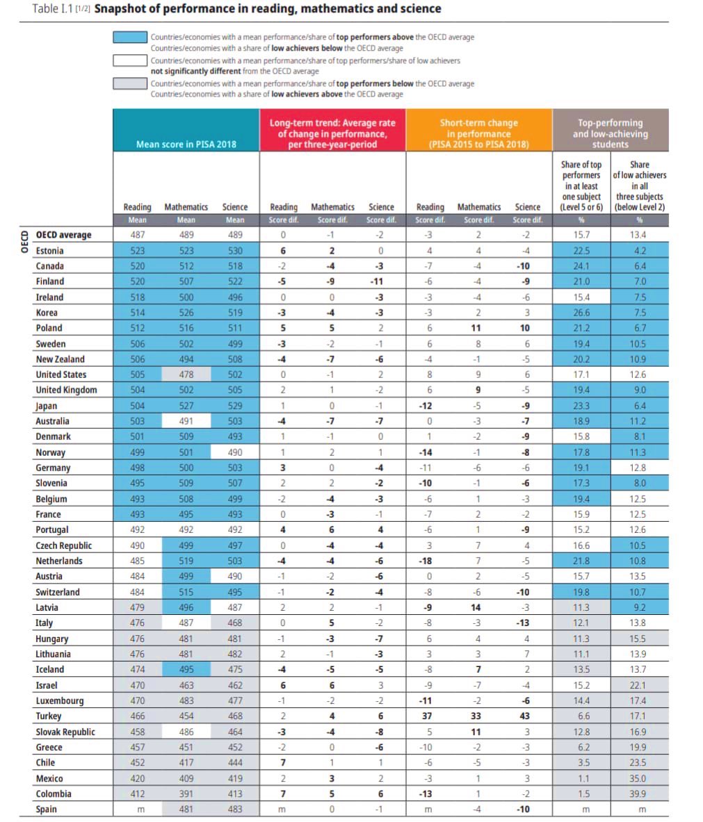Informal Economy (@economyinformal) on Twitter photo PISA 2018 Performance in Reading, Mathematics and Science
Top 5 Countries
Estonia🇪🇪
Canada🇨🇦
Finland🇫🇮
Ireland🇮🇪
Korea🇰🇷
Bottom 5 Countries
Colombia🇨🇴
Mexico🇲🇽
Chile🇨🇱
Greece🇬🇷
Slovakia🇸🇰
<a href="/OECD/">OECD ➡️ Better Policies for Better Lives</a> PISA 2018 Performance in Reading, Mathematics and Science
Top 5 Countries
Estonia🇪🇪
Canada🇨🇦
Finland🇫🇮
Ireland🇮🇪
Korea🇰🇷
Bottom 5 Countries
Colombia🇨🇴
Mexico🇲🇽
Chile🇨🇱
Greece🇬🇷
Slovakia🇸🇰
<a href="/OECD/">OECD ➡️ Better Policies for Better Lives</a>