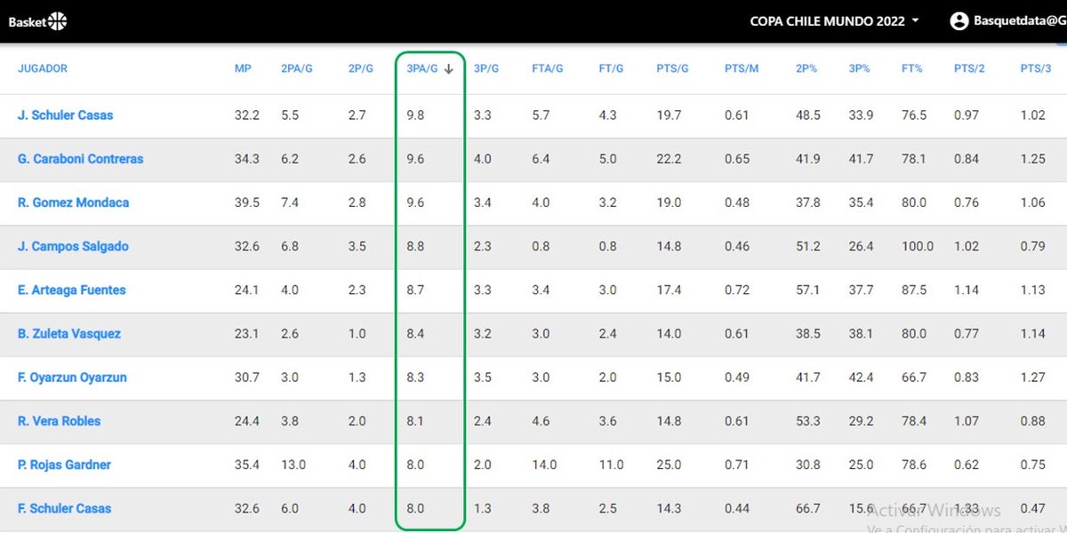 Los 10 Jugadores que + tiran de 3 🏀📊🇨🇱#CopaChileMundobyCecinasLlanquihue  <a href="/ABA_Ancud/">CD ABA Ancud</a> <a href="/BasketUdeC/">Basket UdeC</a> <a href="/liga_nacional/">LNB Chile</a> <a href="/HinchaPuma/">Danilo Díaz</a> <a href="/victoralexf/">Víctor Alex Flores</a> <a href="/DiegoGasparSaez/">Diego Sáez M.</a> <a href="/naranja_chile/">Pasar y cortar 🏀🌍🇨🇱</a> <a href="/COACHCALVAREZ/">🏀COACH🅰️LVAREZ🏀</a> <a href="/BasquetChileno/">Basquet Chileno</a> <a href="/segureitor/">Mauricio Segura C.</a> <a href="/arielcerdap/">Ariel Enrique</a> <a href="/ClubManquehue/">Club Manquehue</a> <a href="/GCaraboni/">Giann Caraboni C.</a> @BasketQuilicura <a href="/hoopstats/">Matias Barmat</a>