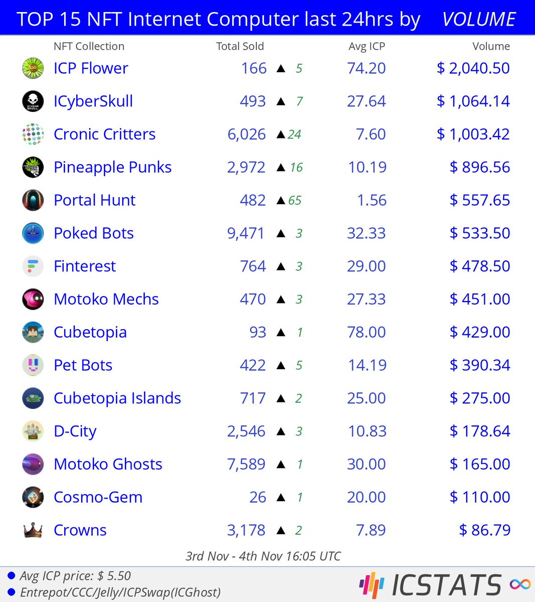 icstats's tweet photo. Top NFT's Entrepot/CCC/Jelly last 24hrs by VOLUME
@ICyberSkull @CronicsP2E @flowerpowerdao @portal-hunt @pokedstudiouk @finterestICP @dfinity
#icyberskull #cronics #pineapplepunks #pokedbots #finterest #motokomechs
#NFVL #nft #nfts #InternetComputer #IC https://t.co/KcUq7EvI4E