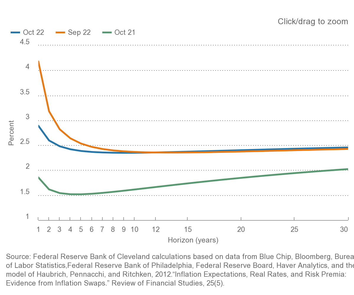 sberney's tweet photo. @ScottWapnerCNBC The inflation Expectations tool the FED publishes that Powell sees every day: https://t.co/cXjOEWvceo