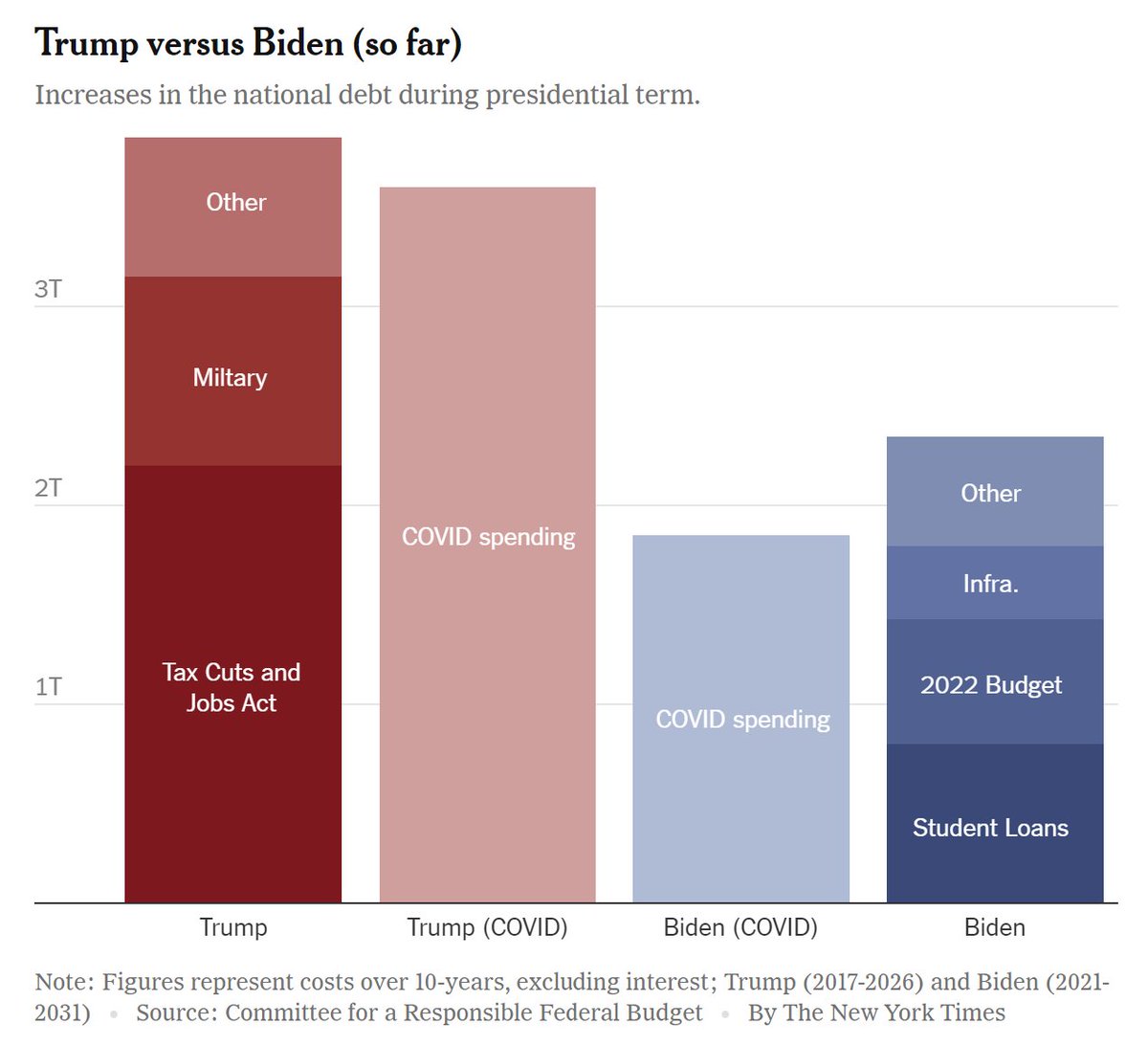 SteveRattner's tweet photo. The GOP loves to claim the mantle of fiscal responsibility. Too bad their rhetoric doesn’t match their record. My latest for @NYTOpinion:

https://t.co/XbOZXQjgsF https://t.co/kxmgTYvpn5