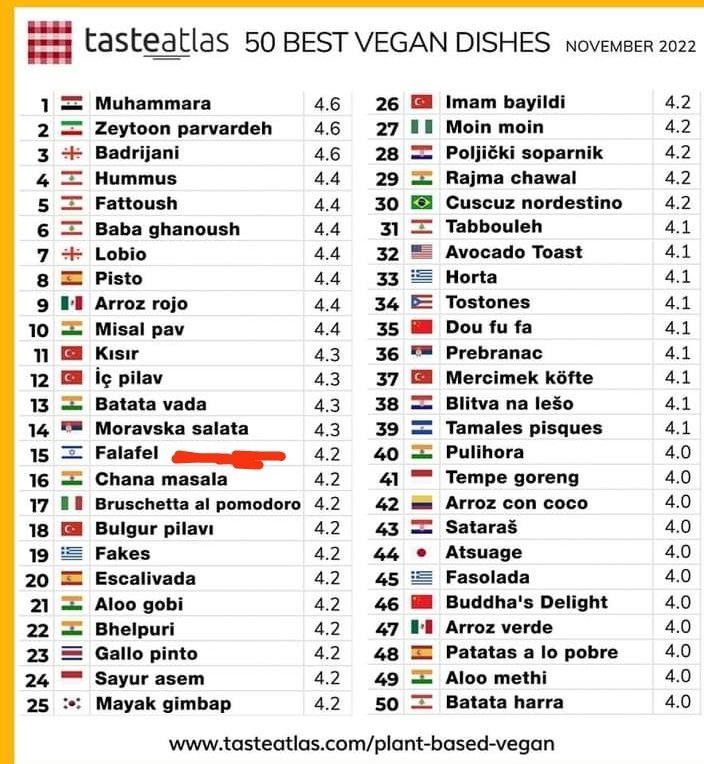 PCFidaa's tweet photo. Falafel gets the 15th place in the list of the 50 best vegetarian dishes in the world which is issued by the specialized “Taste Atlas” website But  It is known that falafel is a popular Palestinian food   
Why is the flag of what claims to be Israel being placed?#falafel https://t.co/xyGs7hOkN9