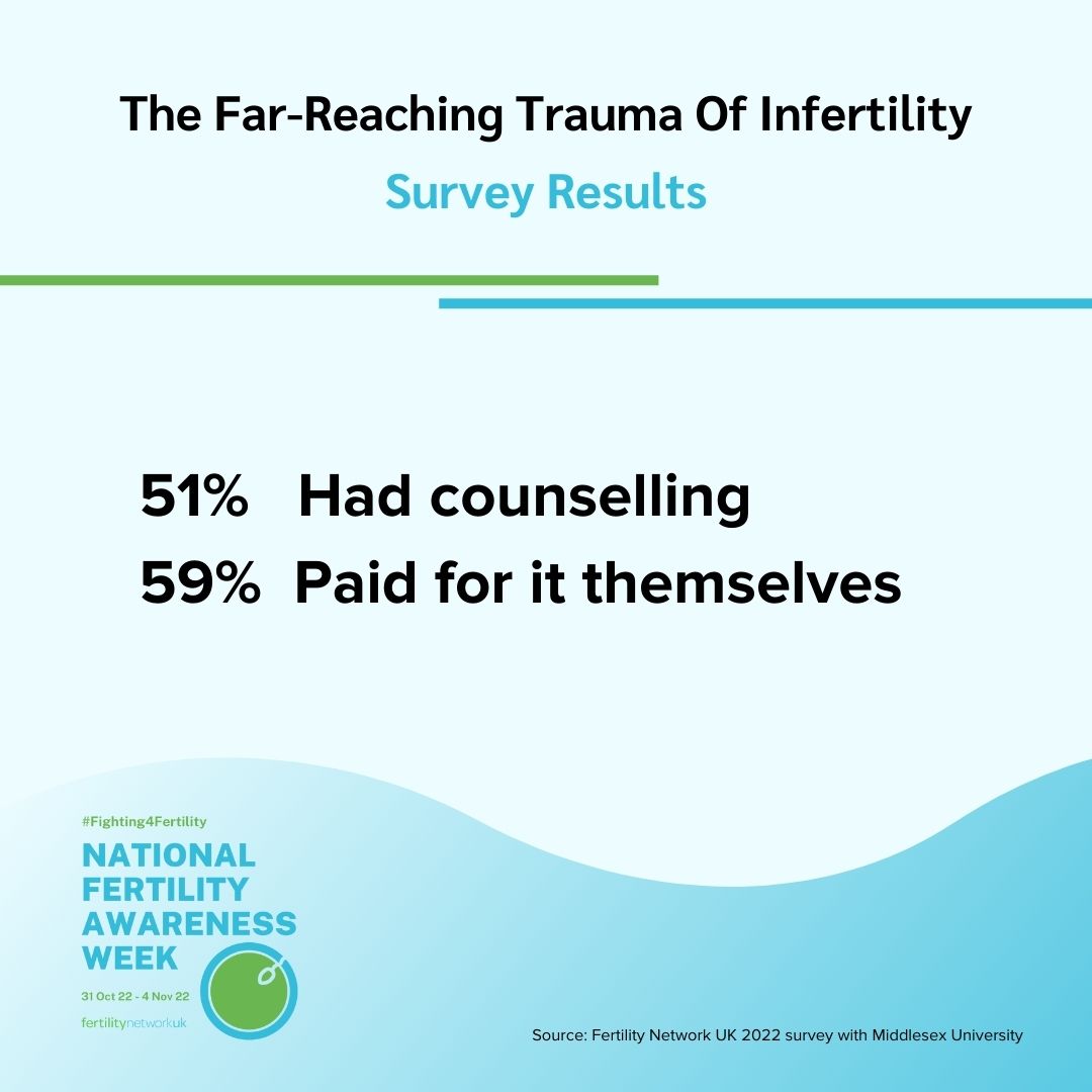 FertilityNUK's tweet photo. Half of fertility patients (51%) have counselling, but most (59%) have to fund it themselves
#TalkFertility #Fighting4Fertility
Source: Fertility Network UK 2022 survey with Middlesex University https://t.co/YIPFAOJCeL