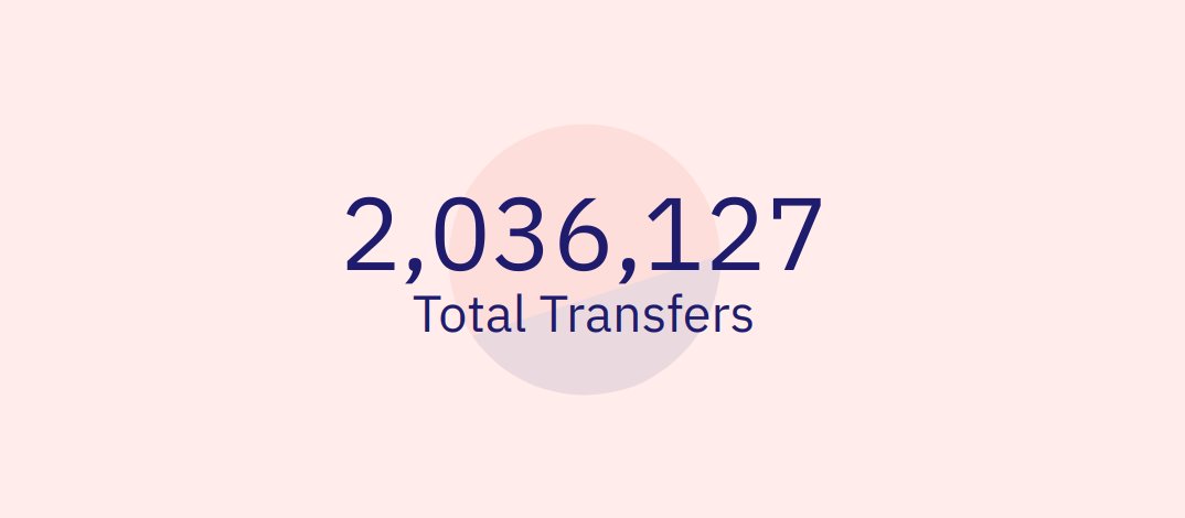 CryptoMultisend's tweet image. Wow! We went from 1,821,140 crypto transfers to 2,036,127 in just 4 days!! Just under 215,000 crypto transfers🚀

#CryptoMultisender #Airdrops #NFTGiveaway
