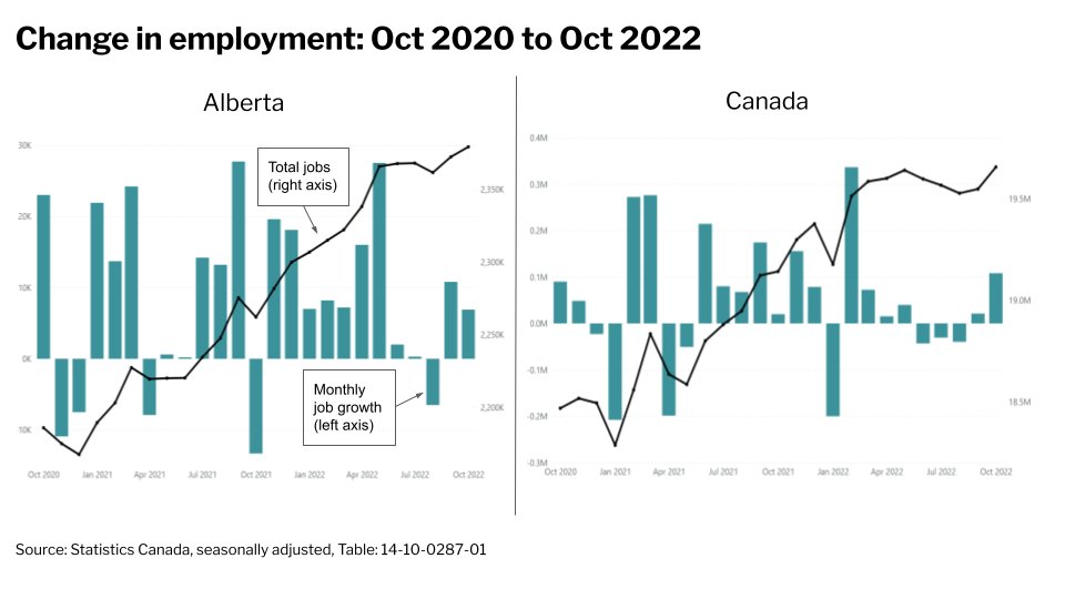 BizCouncilAB's tweet photo. 🧵It's #JobsDay! October was a good month for the CDN job market, adding 108k new positions—the most since Feb, when Omicron-related restrictions were lifted in ON &amp; QC. All 10 provinces saw employment grow last month, including AB which added nearly 7k new jobs. #abecon #cdnecon https://t.co/pRZyXQXJC7
