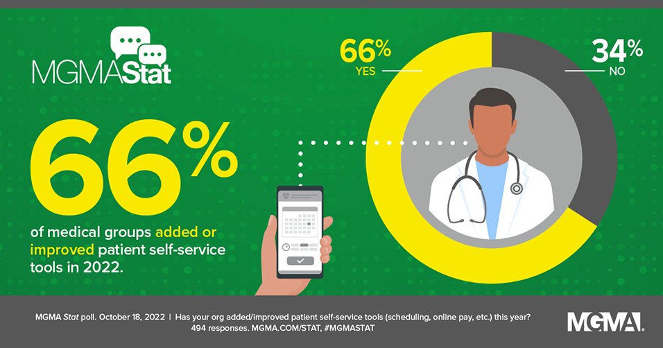 MGMA's tweet image. Amid staffing shortages, it’s time to help patients help themselves via self-service tools.

66% of surveyed practices added or improved self-service tools in 2022; Where do you stand? Learn more: bit.ly/3VZgolH #practiceoperations