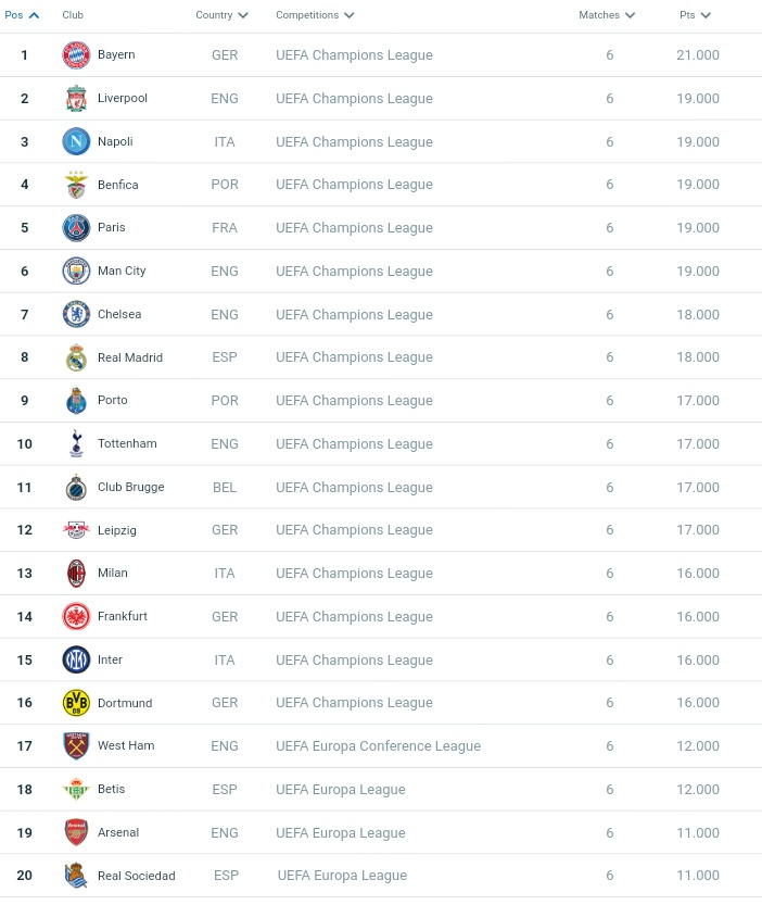 Managing Bar a On Twitter UEFA s Latest Club Ranking For This Season No Barcelona In The Top 