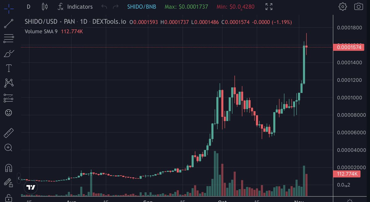 I am telling u, in the next #bullrun $SHIDO is going to 1b mc. 
WAIT AND SEE👀. MASSIVE GEM. 
Giga Bullish. I told u at 200k mc. 
Now getting ready for 10m mc. THE PLAY OF THE YEAR

$SHIDO

📈dextools.io/app/en/bnb/pai…

💬Tg: t.me/shidofinance