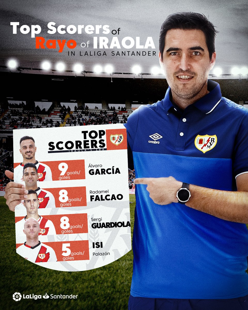LaLiga's tweet photo. ⚽⚡ Álvaro García
⚽⚡ @FALCAO
⚽⚡ Sergi Guardiola
⚽⚡ @Isinhho

🔝 ¡Estos son los 𝙼𝙰́𝚇𝙸𝙼𝙾𝚂 𝙶𝙾𝙻𝙴𝙰𝙳𝙾𝚁𝙴𝚂 del @RayoVallecano con Iraola en #LaLigaSantander! https://t.co/Mljsuz4MYm