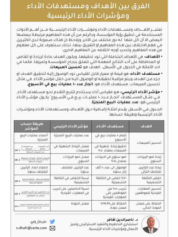 يجد الكثيرون صعوبة في التفريق بين الأهداف ومستهدفات الأداء و #مؤشرات_الأداء_الرئيسية. نتعرف في هذا المقال القصير على كل مفهوم من هذه المفاهيم وتحديد أوجه اختلافه عن المفاهيم الاخرى.
#التخطيط_الاستراتيجي #الإدارة_الاستراتيجية #تميز_الأعمال
