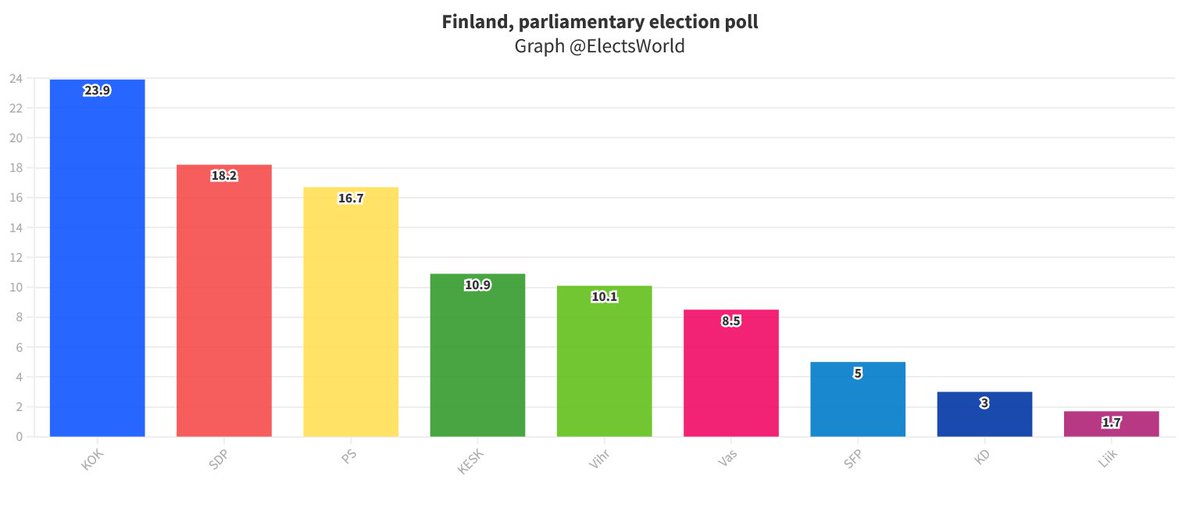 ElectsWorld's tweet photo. 🇫🇮#Finland, parliamentary election poll:
🔽#KOK: 23,9 % (-0,3)
🔽#SDP: 18,2 % (-1,1)
🔽#PS: 16,7 % (-0,4)
🔼#KESK: 10,9 % (+0,6)
🔼#VIHR: 10,1 % (+0,7)
🔼#VAS: 8,5 % (+0,1)
🔼#SFP: 5 % (+0,8)
🔽#KD: 3 % (-0,3)
⏸️#LIIK: 1,7 %
Taloustutkimus, 01/11/22 https://t.co/HfwISi1HQE