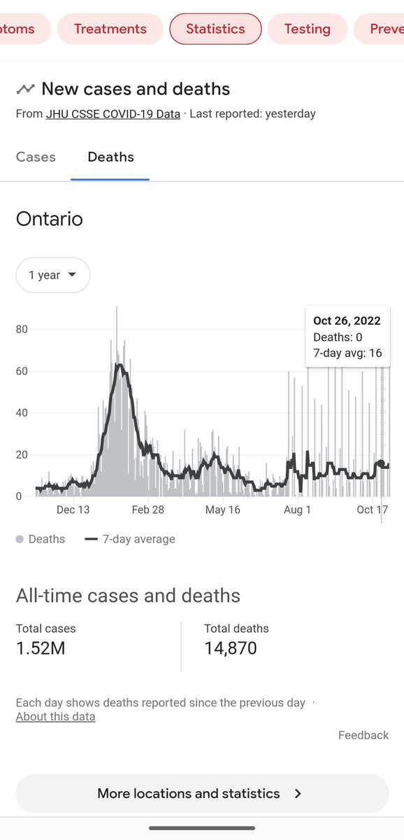 Mmm2022_'s tweet photo. @LorneRichardso4 @SteveDishMonkey @raggedyann76 @22_Minutes There are 14,870 total covid deaths reported in Ontario.. are you saying 11,000 of those happened in 2022? https://t.co/Fhl76XD0PN
