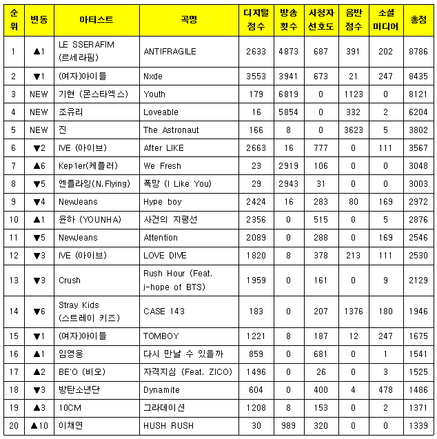 izone_wiz101's tweet photo. Finally!! LE SSERAFIM  won! ANTIFRAGILE is an addictive song. A deserved win for their great comeback!  Hoping for more wins🥳🤍

#LESSERAFIM5THWIN 
#ANTIFRAGILE1STWIN
@le_sserafim https://t.co/8clrixCRRI